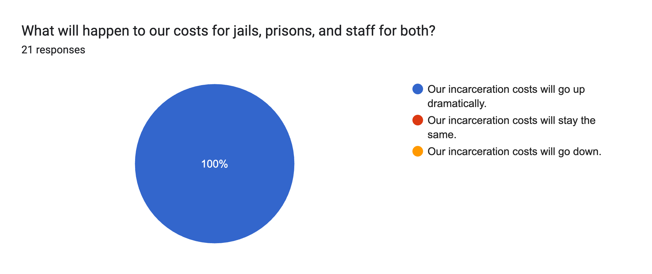 Forms response chart. Question title: What will happen to our costs for jails, prisons, and staff for both?. Number of responses: 21 responses.