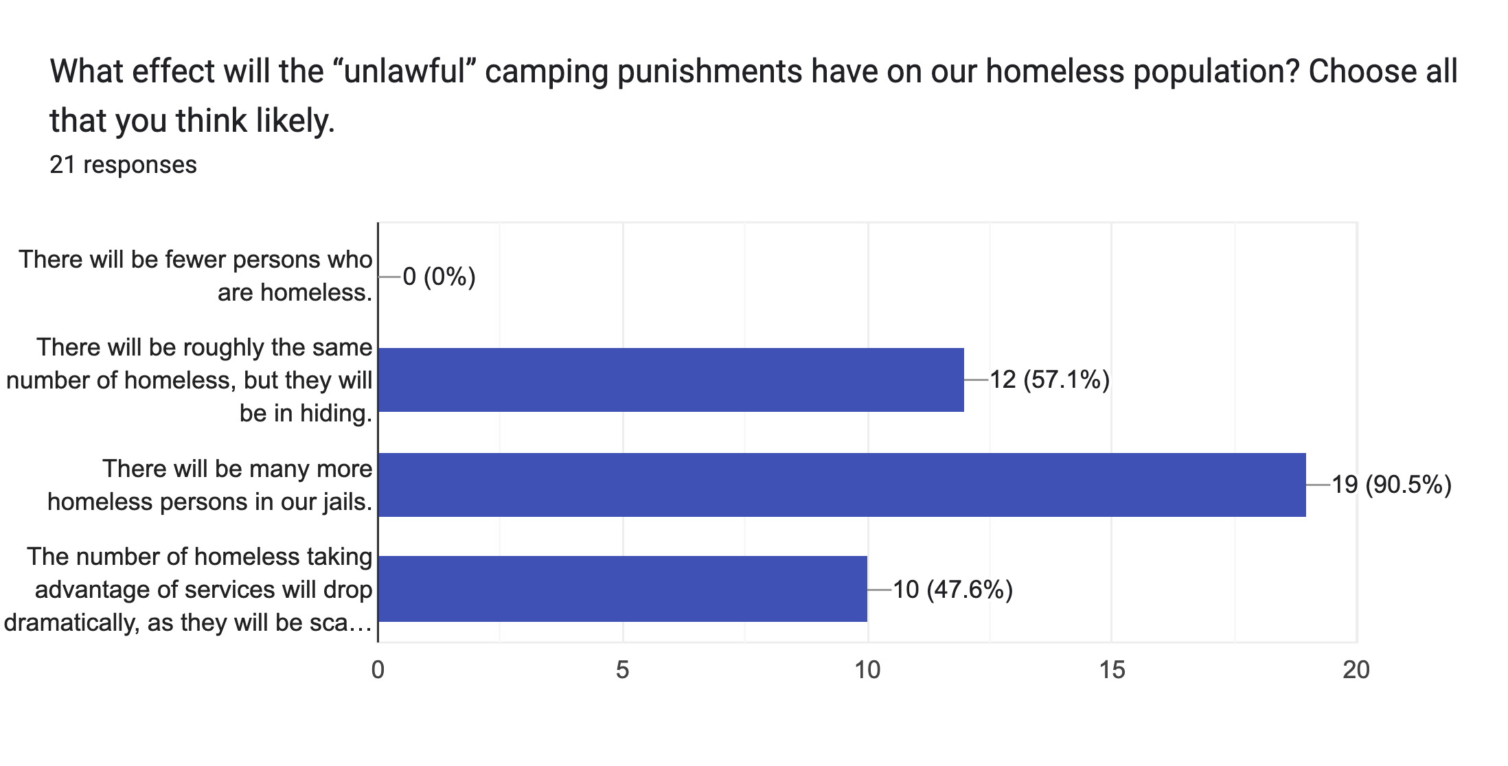 Forms response chart. Question title: What effect will the “unlawful” camping punishments have on our homeless population? Choose all that you think likely.. Number of responses: 21 responses.