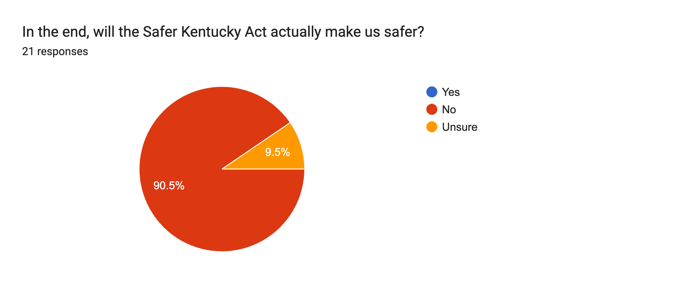 Forms response chart. Question title: In the end, will the Safer Kentucky Act actually make us safer?. Number of responses: 21 responses.