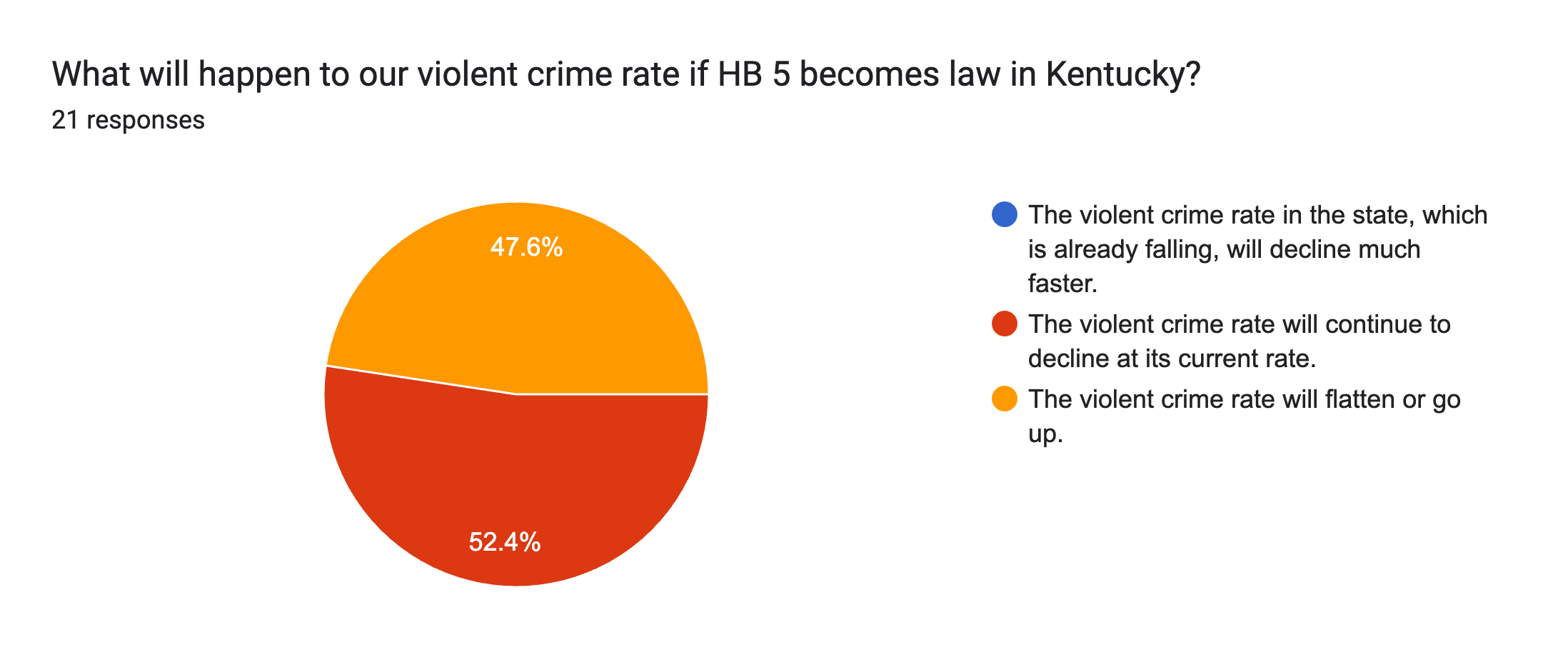 Forms response chart. Question title: What will happen to our violent crime rate if HB 5 becomes law in Kentucky?. Number of responses: 21 responses.