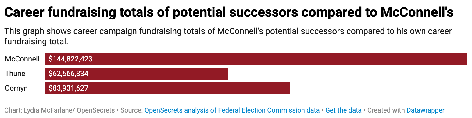 Strong fundraisers vie to succeed McConnell as U.S. Senate Republican leader