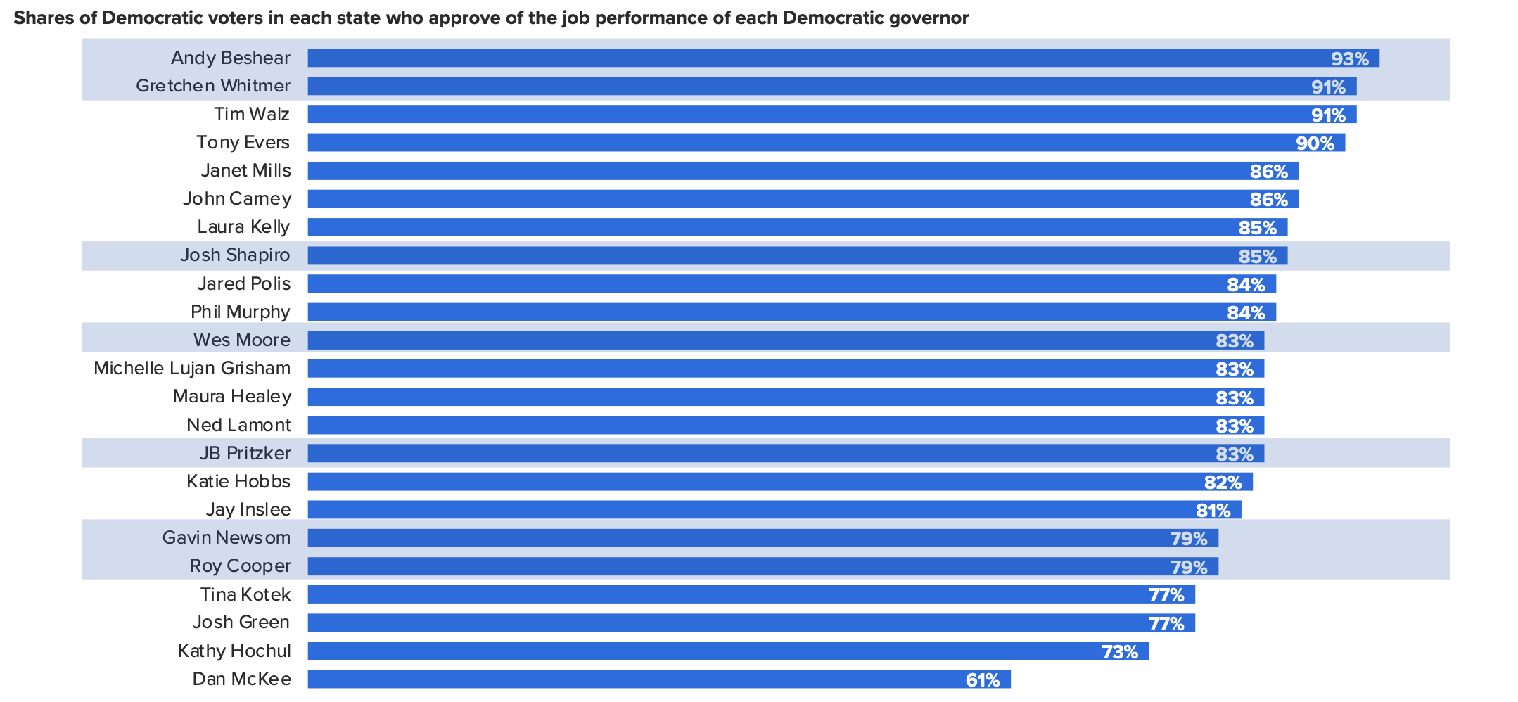 Beshear moves up in national governor approval ratings