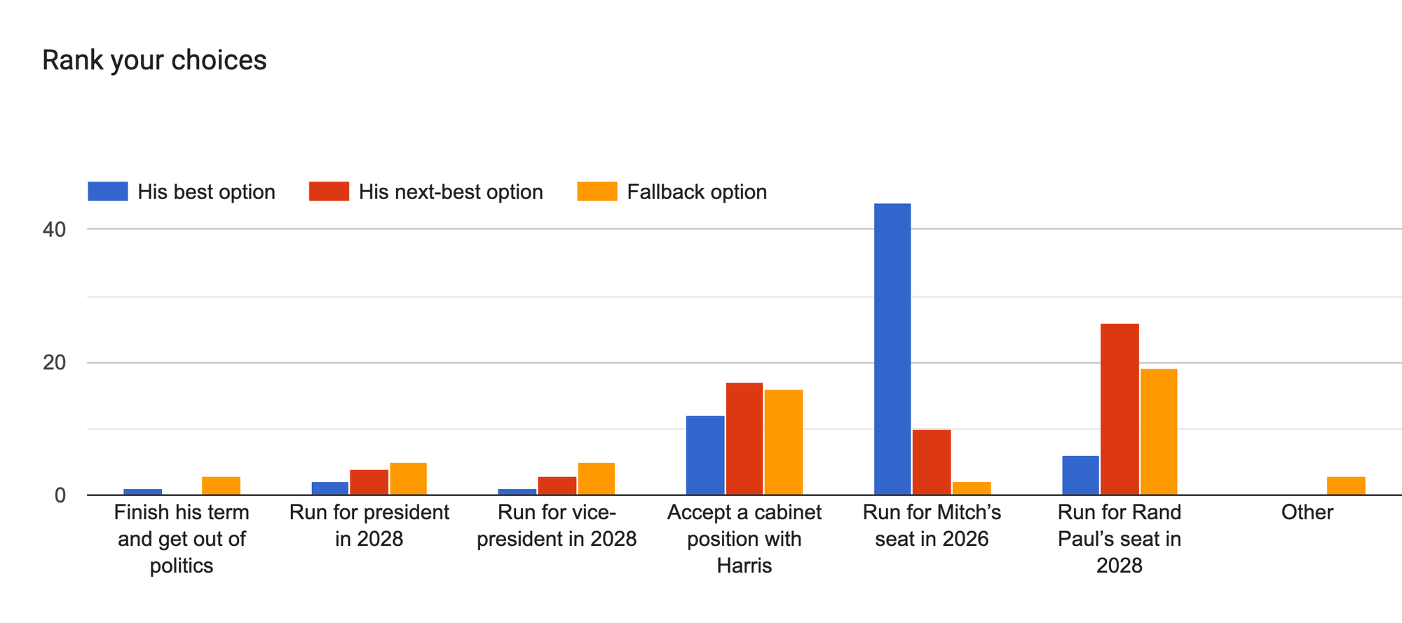 Forms response chart. Question title: Rank your choices. Number of responses: .