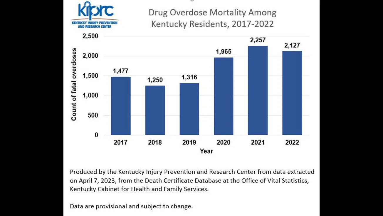 Annual overdose deaths in Kentucky fell for first time in four years